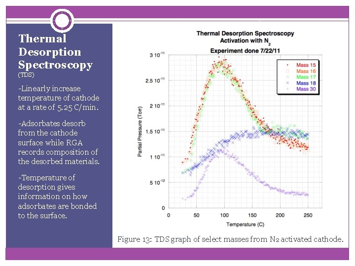 Thermal Desorption Spectroscopy (TDS) -Linearly increase temperature of cathode at a rate of 5.