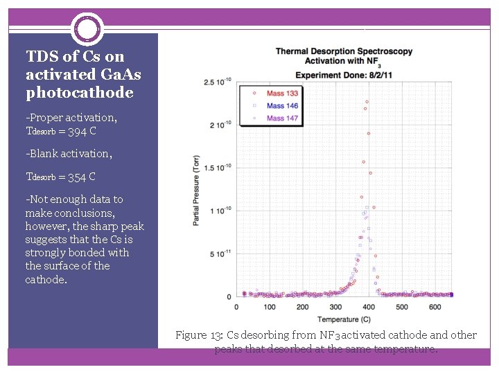 TDS of Cs on activated Ga. As photocathode -Proper activation, Tdesorb = 394 C