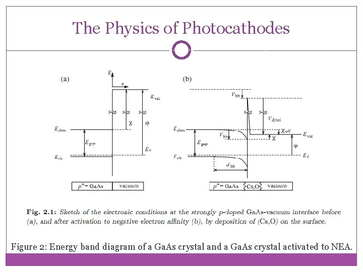 The Physics of Photocathodes Figure 2: Energy band diagram of a Ga. As crystal