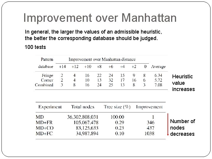 Improvement over Manhattan In general, the larger the values of an admissible heuristic, the