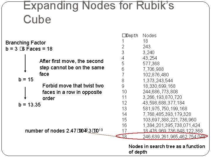 Expanding Nodes for Rubik’s Cube Branching Factor b = 3 � 6 Faces =
