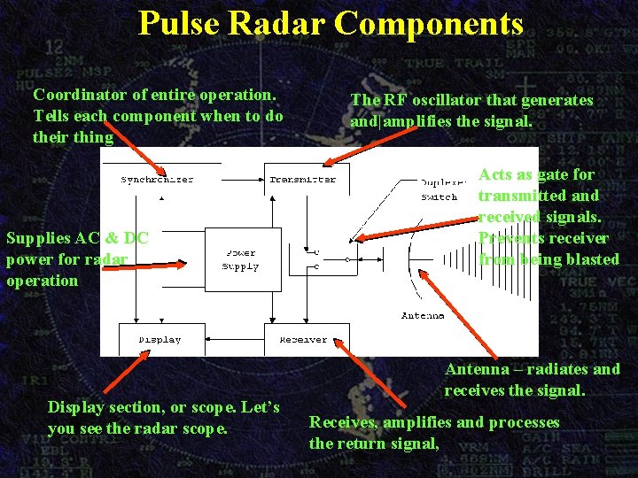 Pulse Radar Components Coordinator of entire operation. Tells each component when to do their