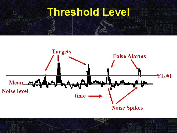 Threshold Level Targets False Alarms TL #1 Mean Noise level time Noise Spikes 