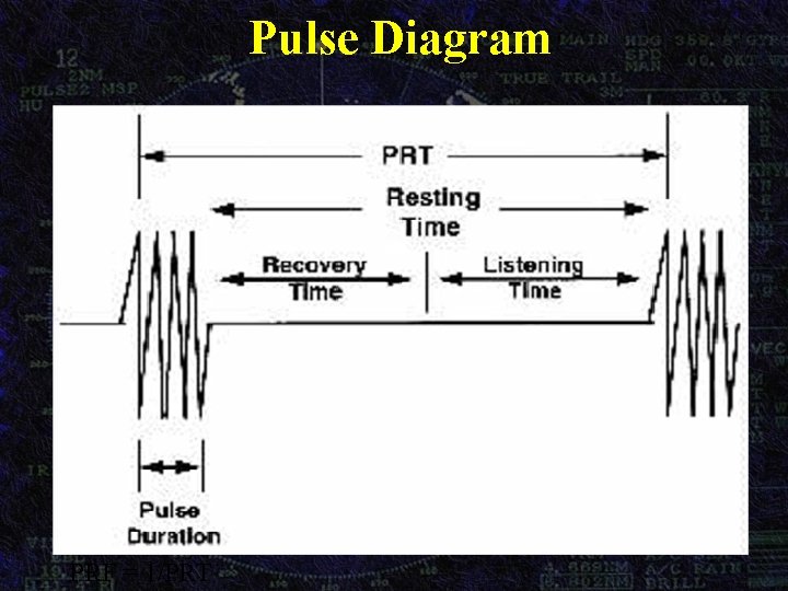 Pulse Diagram PRF = 1/PRT  Pulse Diagram PRF = 1/PRT