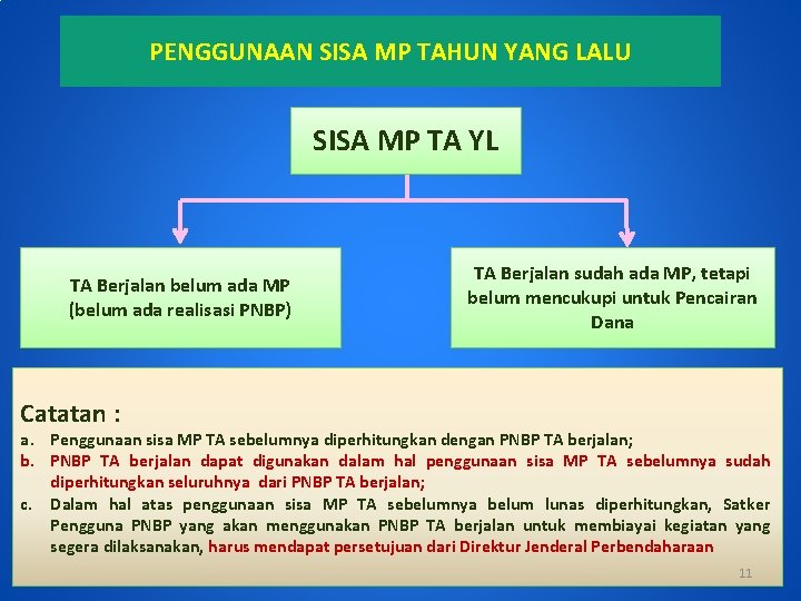 PENGGUNAAN SISA MP TAHUN YANG LALU SISA MP TA YL TA Berjalan belum ada