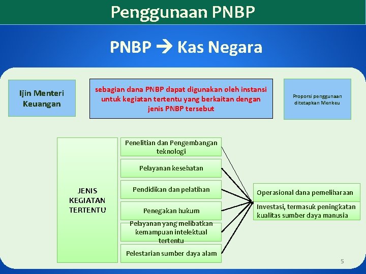 Penggunaan PNBP Kas Negara Ijin Menteri Keuangan sebagian dana PNBP dapat digunakan oleh instansi