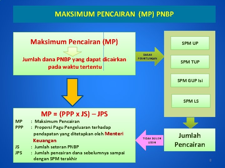 MAKSIMUM PENCAIRAN (MP) PNBP Maksimum Pencairan (MP) Jumlah dana PNBP yang dapat dicairkan pada