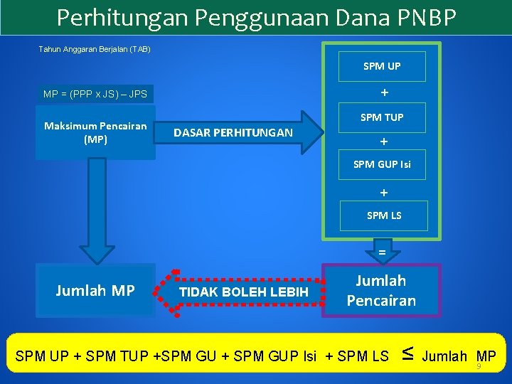 Perhitungan Penggunaan Dana PNBP Tahun Anggaran Berjalan (TAB) SPM UP + MP = (PPP