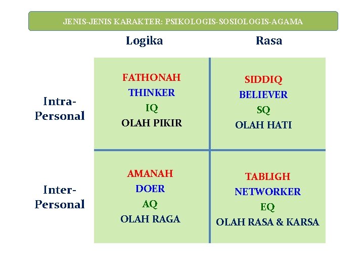 JENIS-JENIS KARAKTER: PSIKOLOGIS-SOSIOLOGIS-AGAMA Logika Intra. Personal FATHONAH SIDDIQ THINKER IQ OLAH PIKIR BELIEVER SQ