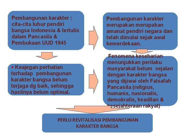 Pembangunan karakter : cita-cita luhur pendiri bangsa Indonesia & tertulis dalam Pancasila & Pembukaan