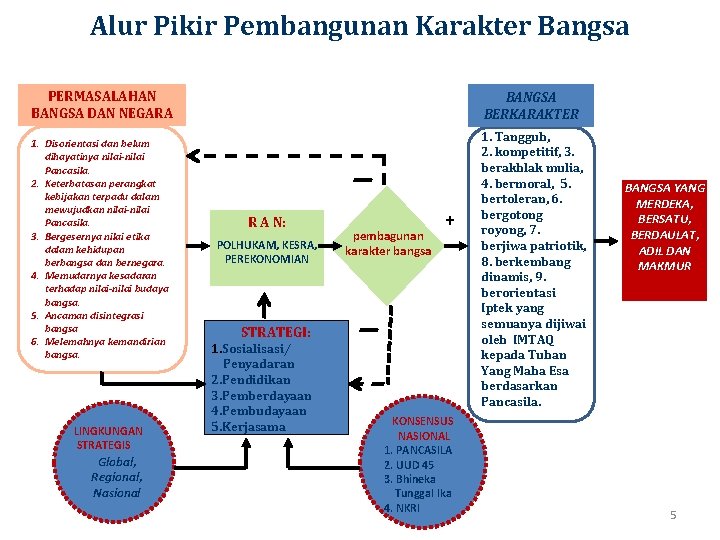 Alur Pikir Pembangunan Karakter Bangsa PERMASALAHAN BANGSA DAN NEGARA 1. Disorientasi dan belum dihayatinya