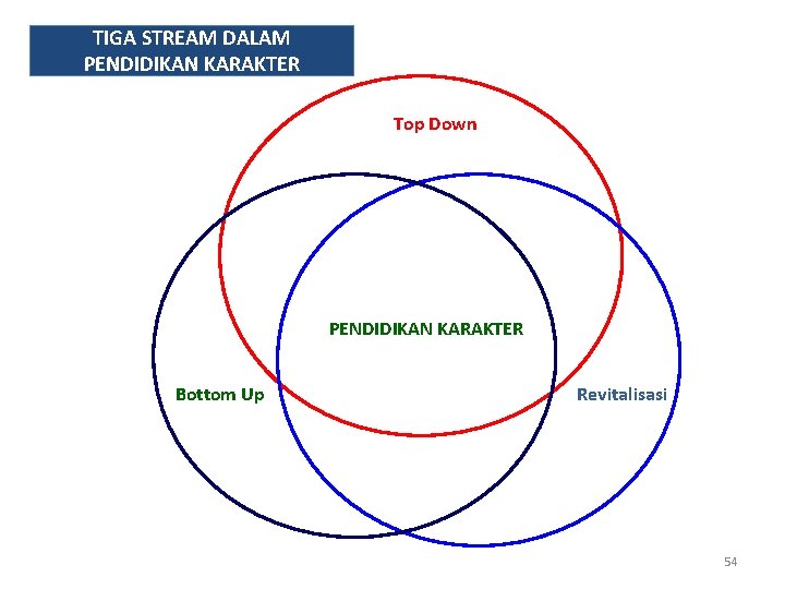 TIGA STREAM DALAM PENDIDIKAN KARAKTER Top Down PENDIDIKAN KARAKTER Bottom Up Revitalisasi 54 