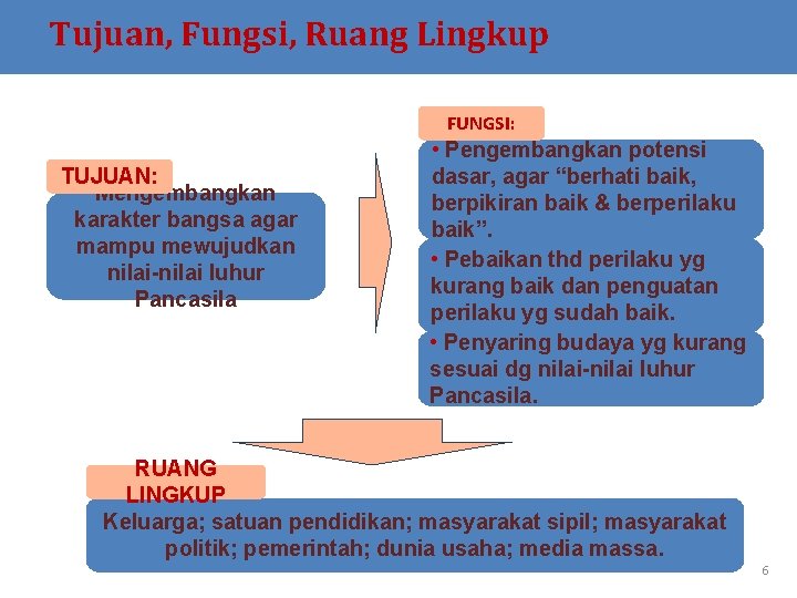 Tujuan, Fungsi, Ruang Lingkup FUNGSI: TUJUAN: Mengembangkan karakter bangsa agar mampu mewujudkan nilai-nilai luhur