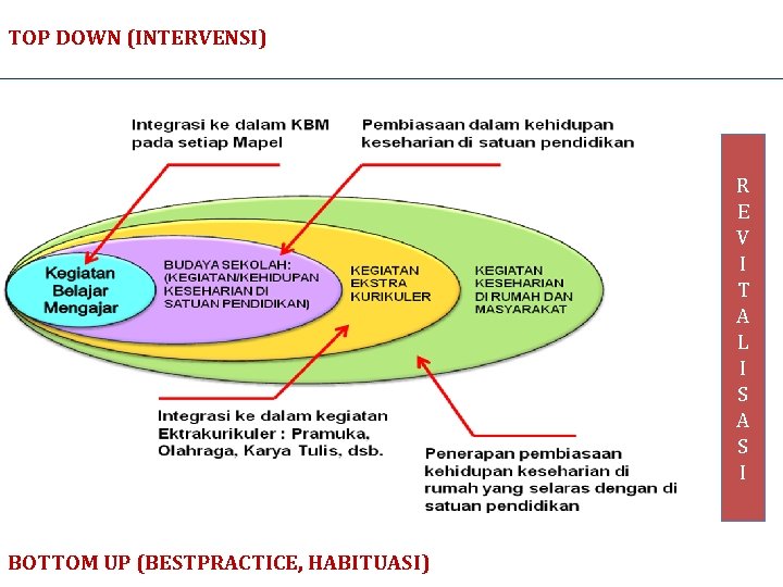TOP DOWN (INTERVENSI) R E V I T A L I S A S