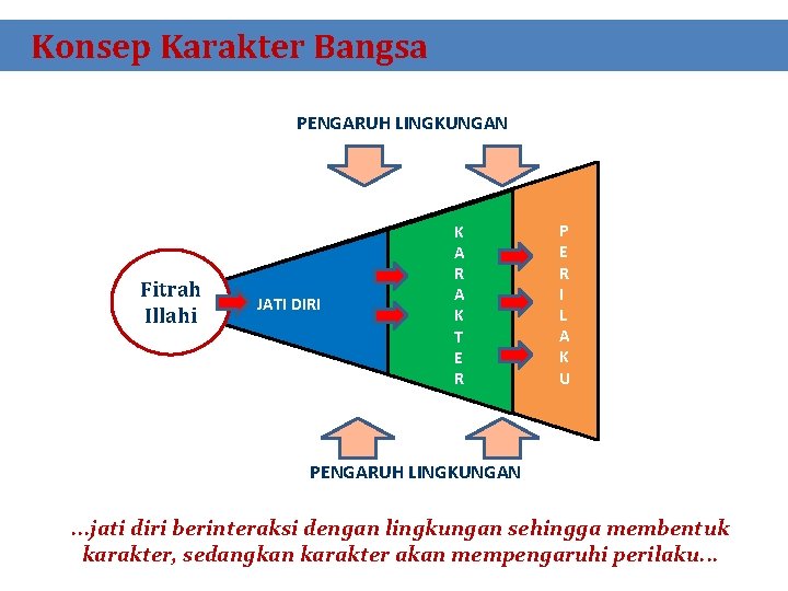 Konsep Karakter Bangsa PENGARUH LINGKUNGAN JATI DIRI Fitrah Illahi JATIDIRI K A R A