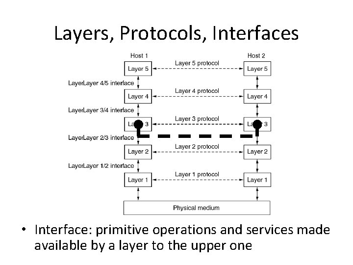 Layers, Protocols, Interfaces • Interface: primitive operations and services made available by a layer