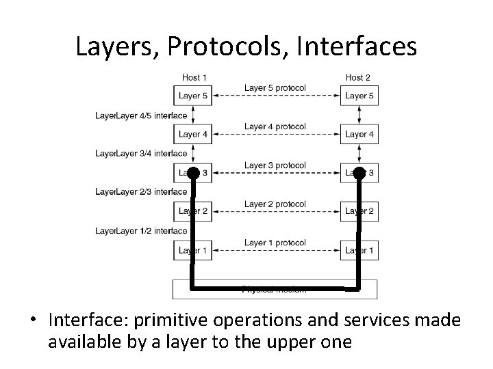 Layers, Protocols, Interfaces • Interface: primitive operations and services made available by a layer