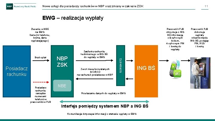 Nowe usługi dla posiadaczy rachunków w NBP oraz zmiany w zakresie ZOK 11 EWG