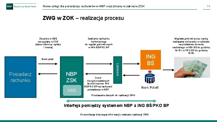 Nowe usługi dla posiadaczy rachunków w NBP oraz zmiany w zakresie ZOK 14 ZWG