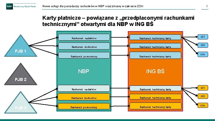 Nowe usługi dla posiadaczy rachunków w NBP oraz zmiany w zakresie ZOK 6 Karty