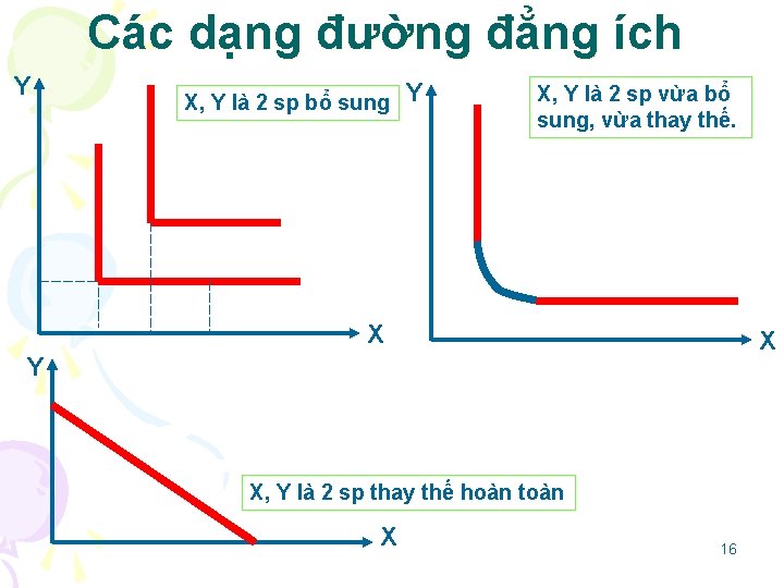 Các dạng đường đẳng ích Y X, Y là 2 sp bổ sung Y