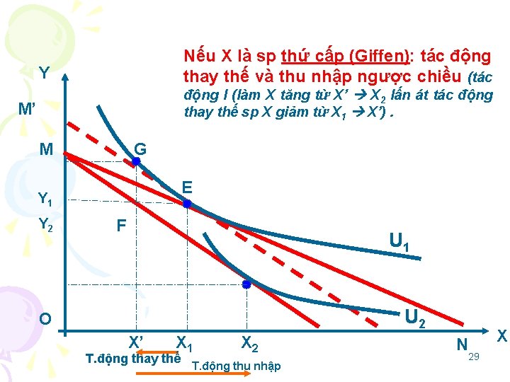 Nếu X là sp thứ cấp (Giffen): tác động thay thế và thu nhập