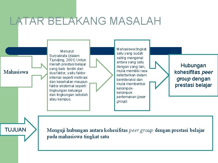 LATAR BELAKANG MASALAH Mahasiswa TUJUAN Menurut Suryabrata (dalam Tjundjing, 2001) Untuk meraih prestasi belajar