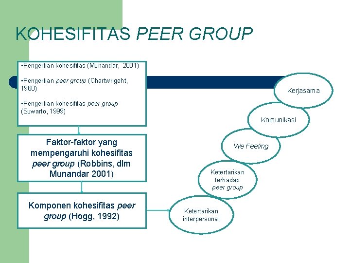 KOHESIFITAS PEER GROUP • Pengertian kohesifitas (Munandar, 2001) • Pengertian peer group (Chartwrigeht, 1960)