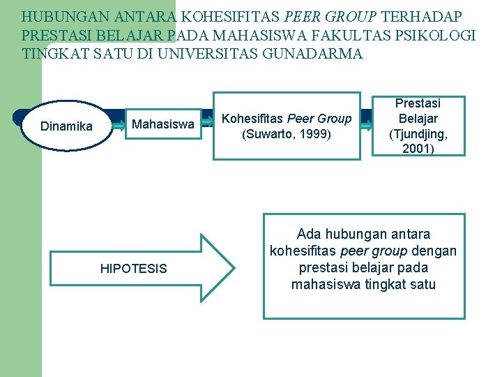 HUBUNGAN ANTARA KOHESIFITAS PEER GROUP TERHADAP PRESTASI BELAJAR PADA MAHASISWA FAKULTAS PSIKOLOGI TINGKAT SATU