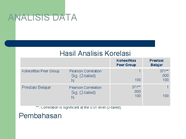 ANALISIS DATA Hasil Analisis Korelasi Kohesifitas Peer Group Pearson Correlation Sig. (2 -tailed) N