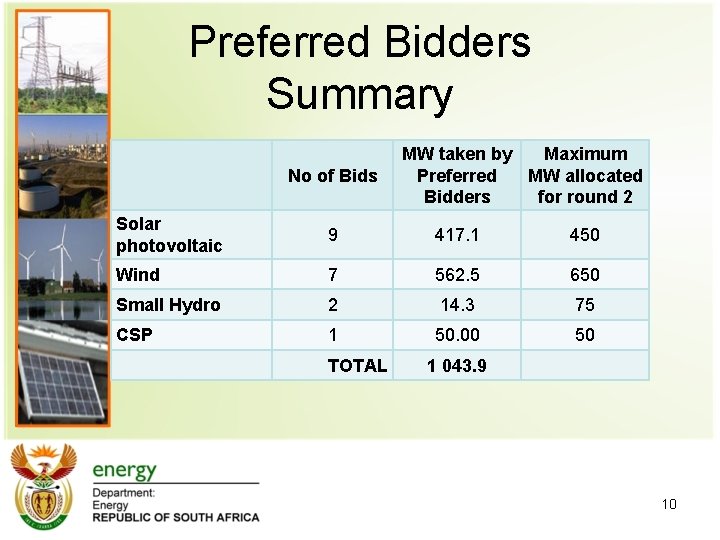 Preferred Bidders Summary No of Bids MW taken by Maximum Preferred MW allocated Bidders