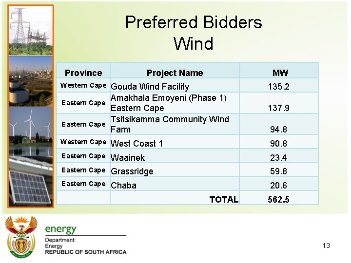 Preferred Bidders Wind Province Western Cape Project Name MW Gouda Wind Facility Amakhala Emoyeni