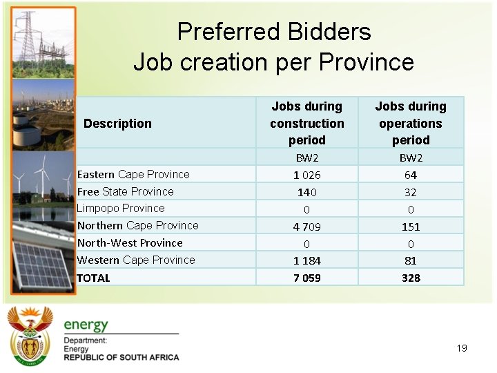 Preferred Bidders Job creation per Province Description Eastern Cape Province Free State Province Limpopo