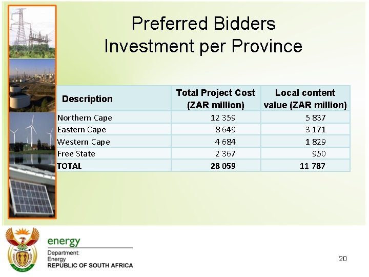 Preferred Bidders Investment per Province Description Northern Cape Eastern Cape Western Cape Free State