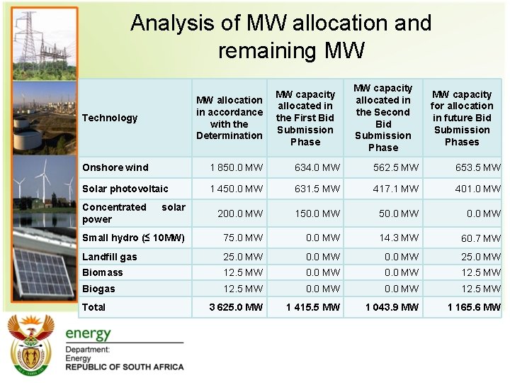 Analysis of MW allocation and remaining MW MW capacity MW allocation allocated in in