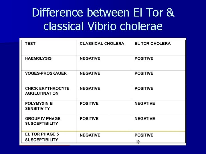 Difference between El Tor & classical Vibrio cholerae 