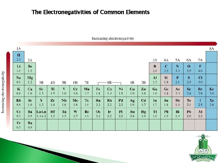 The Electronegativities of Common Elements 