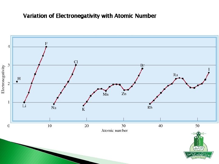 Variation of Electronegativity with Atomic Number 