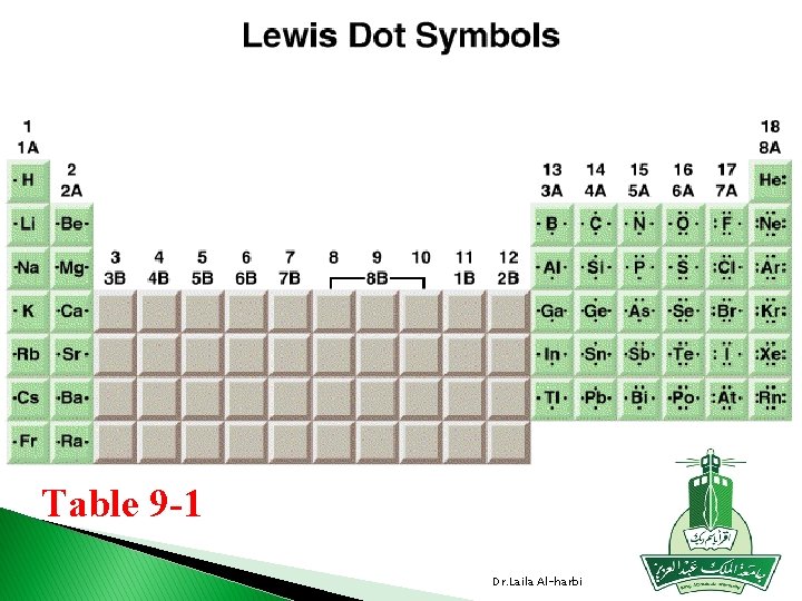 Table 9 -1 Dr. Laila Al-harbi 