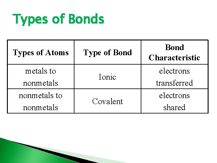 Types of Bonds Types of Atoms metals to nonmetals Type of Bond Ionic Covalent