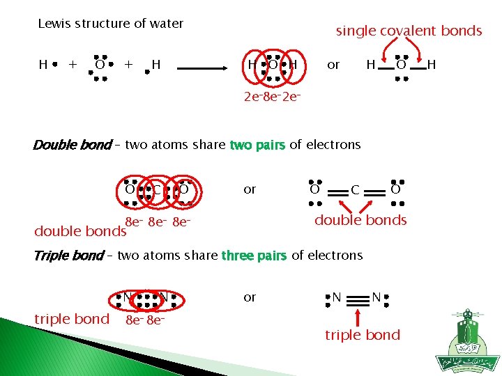 Lewis structure of water H + O + H single covalent bonds H O