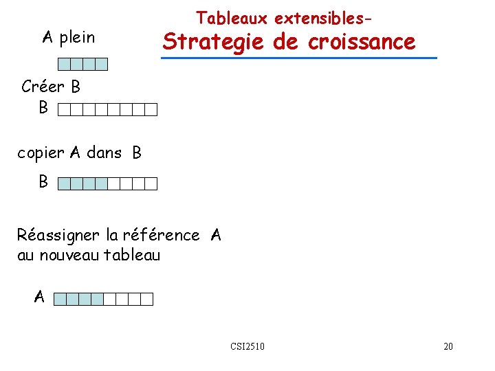 A plein Tableaux extensibles- Strategie de croissance Créer B B copier A dans B