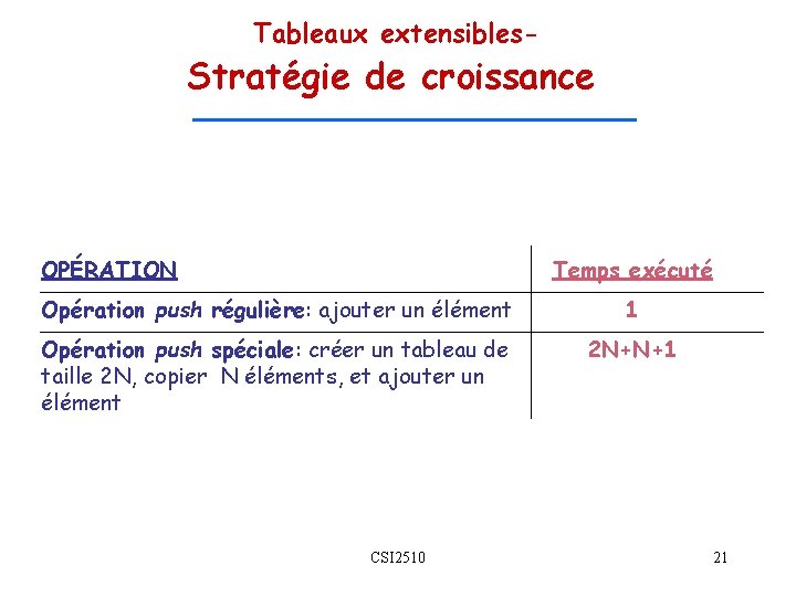 Tableaux extensibles- Stratégie de croissance Temps exécuté OPÉRATION Opération push régulière: ajouter un élément