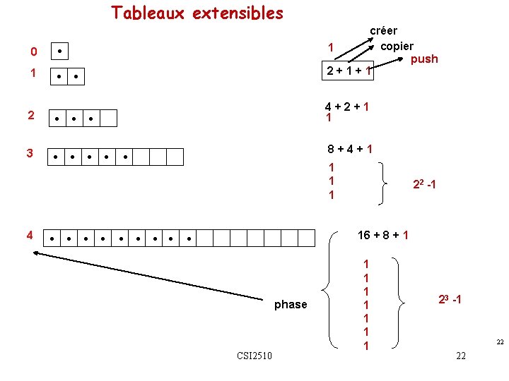 Tableaux extensibles 0 • 1 • créer copier 1 push 2+1+1 • 2 •