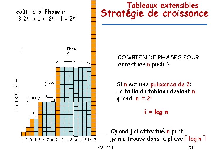 coût total Phase i: 3 2 i-1 + 2 i-1 -1 = 2 i+1