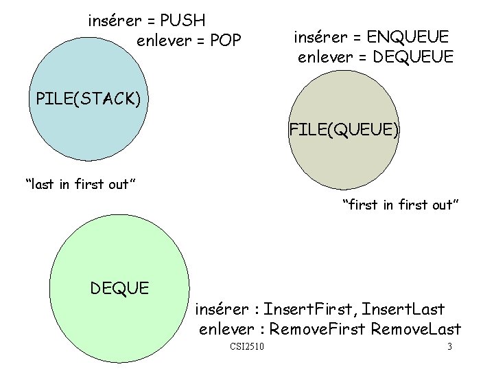 insérer = PUSH enlever = POP insérer = ENQUEUE enlever = DEQUEUE PILE(STACK) FILE(QUEUE)