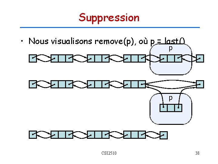 Suppression • Nous visualisons remove(p), où p = last() p p CSI 2510 38