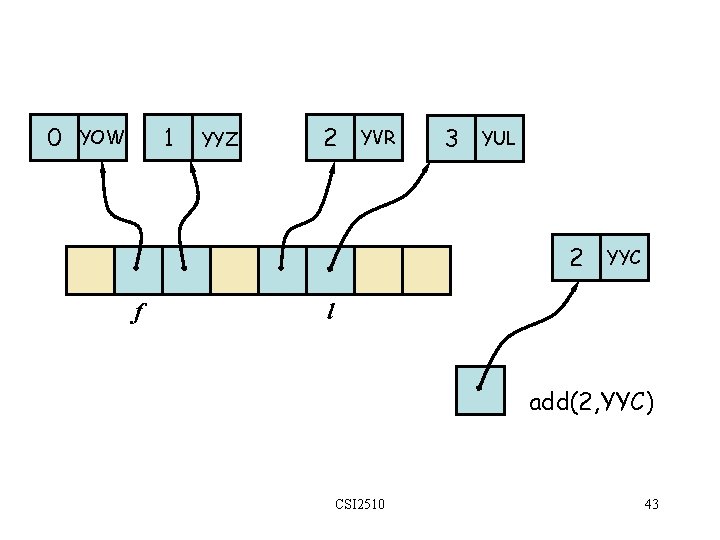 0 1 YOW YYZ 2 YVR 3 YUL 2 f YYC l add(2, YYC)