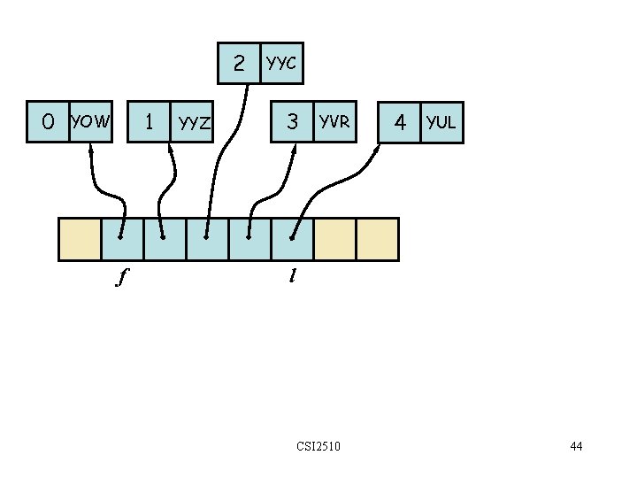 2 0 1 YOW f YYZ YYC 3 YVR 4 YUL l CSI 2510
