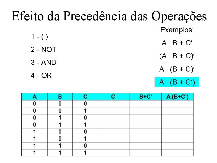 Efeito da Precedência das Operações 1 -() 2 - NOT 3 - AND 4